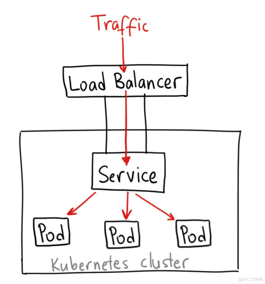 浅谈Kubernetes Service负载均衡实现机制_负载均衡_05