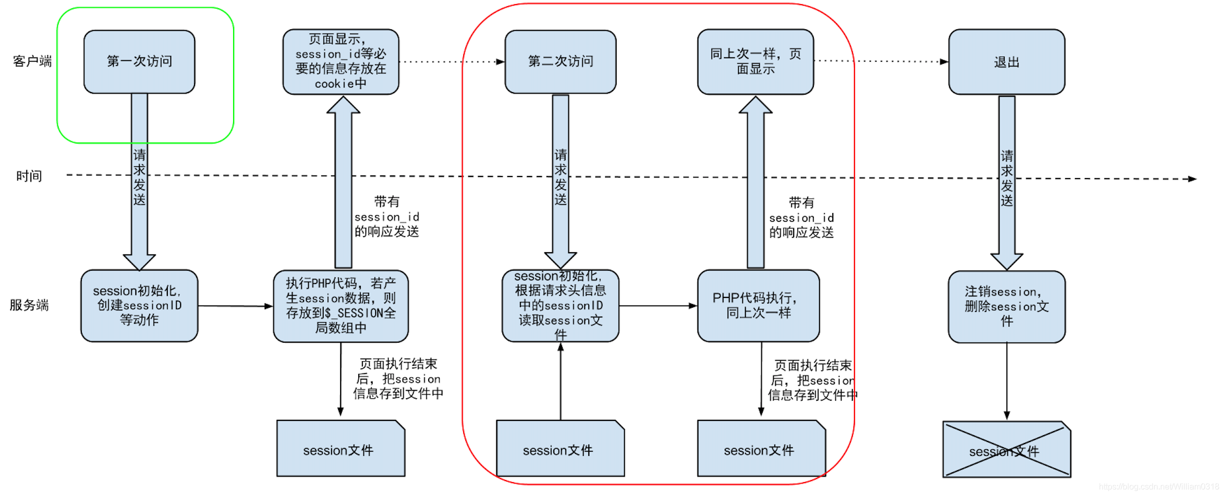 Cookie和Session的工作原理以及分布式Session实现方案_一致性hash_04