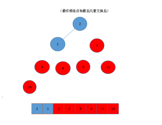 图解堆排序算法