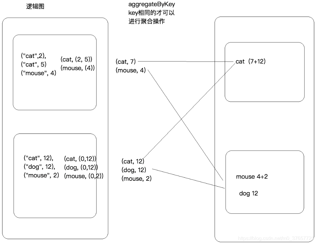 Spark系列二：SparkCore的RDD算子Transformation和Action详解_spark