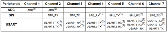 STM32F0 DMA串口接收数据_STM32_02