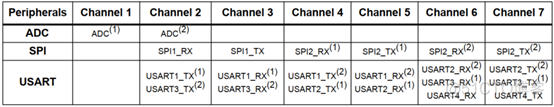 STM32F0 DMA串口接收数据_DMA_02