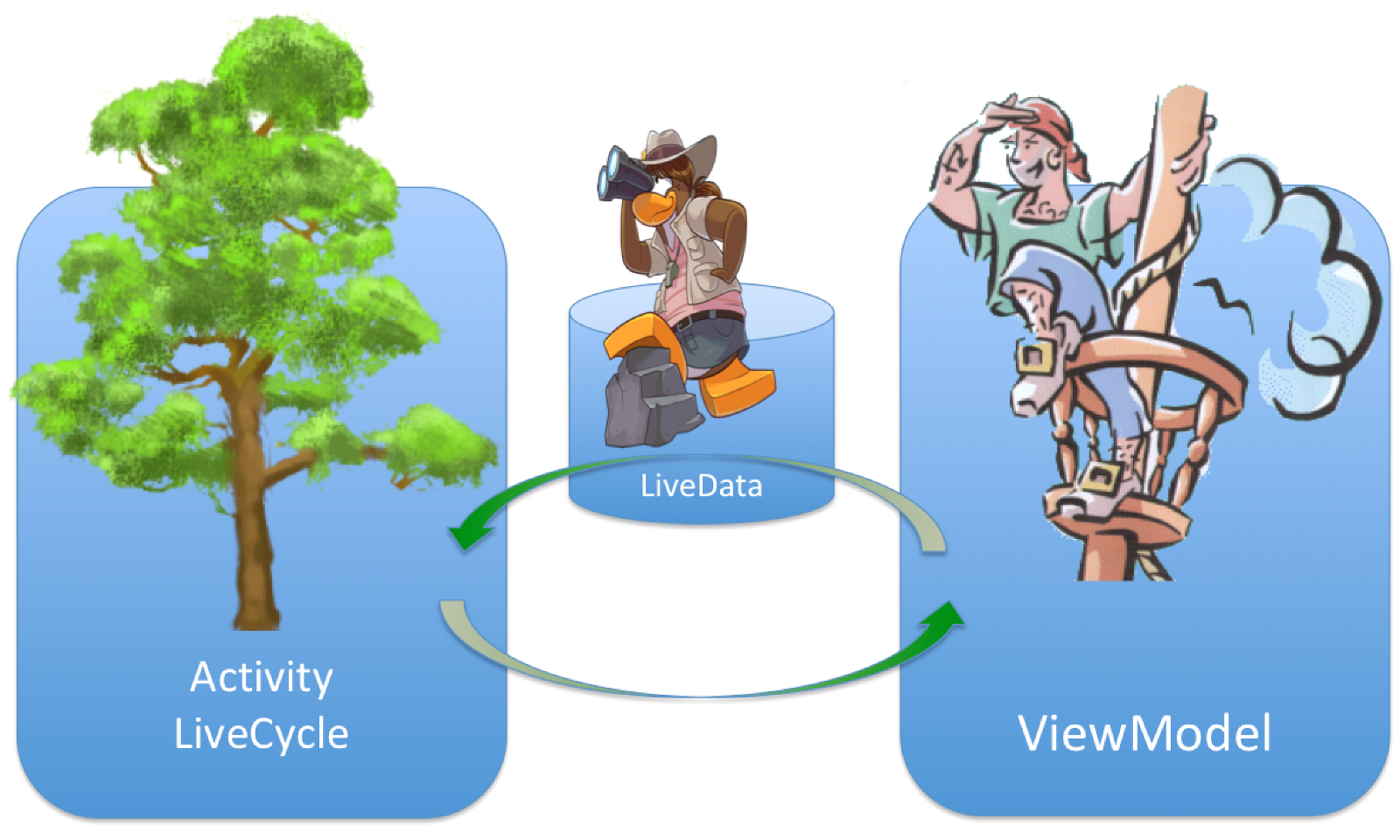 四篇文章带你快速入门Jetpck（上）之Lifecycle，LiveData_livedata_07