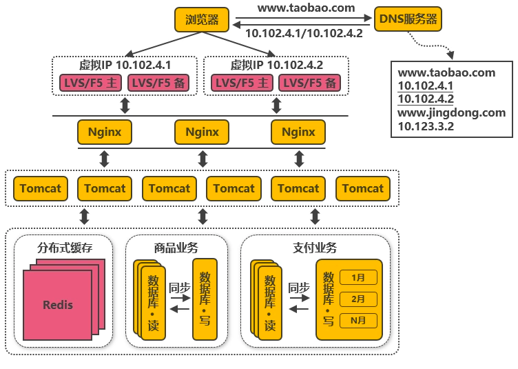 大型网站架构技术演进（史上最全）_架构演进_09