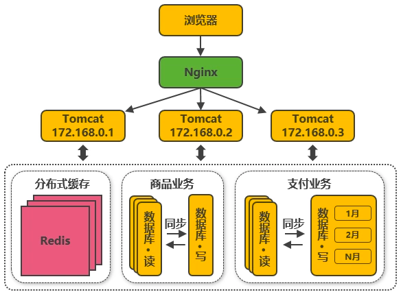 大型网站架构技术演进（史上最全）_架构演进_07