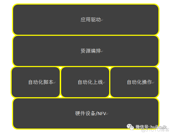 360网络自动化运维_网络自动化