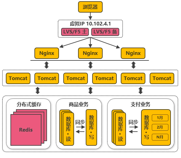 大型网站架构技术演进（史上最全）_架构演进_08