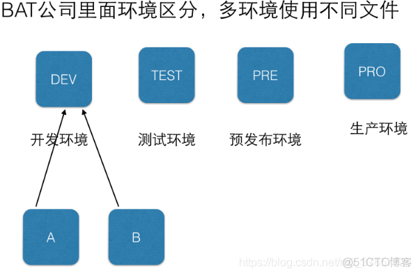 SpringBoot多环境配置_经验分享