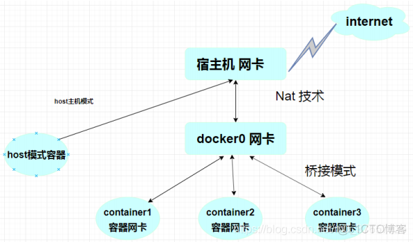 Docker网络模式与特权指令_Docker_03