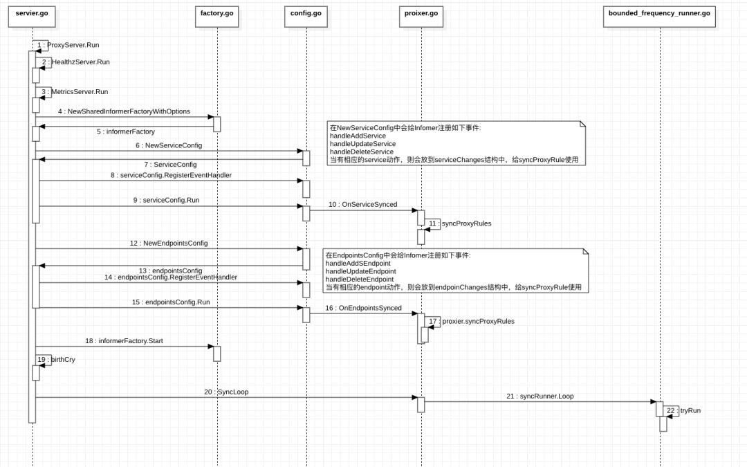 Kube-Proxy IPVS模式源码分析_Kube-Proxy_02