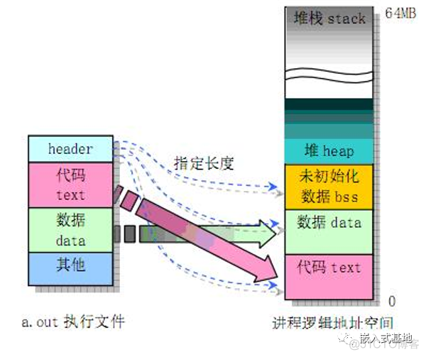 程序运行时对应的内存分布关系_内存分布_05