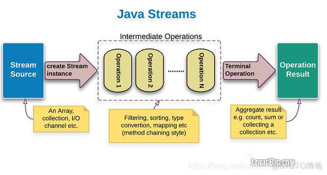 Java Stream函数式编程第三篇：管道流结果处理_java_02