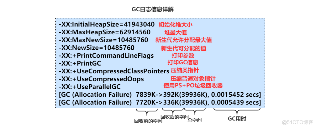 JVM调优参数、方法、工具以及案例总结_调优_02