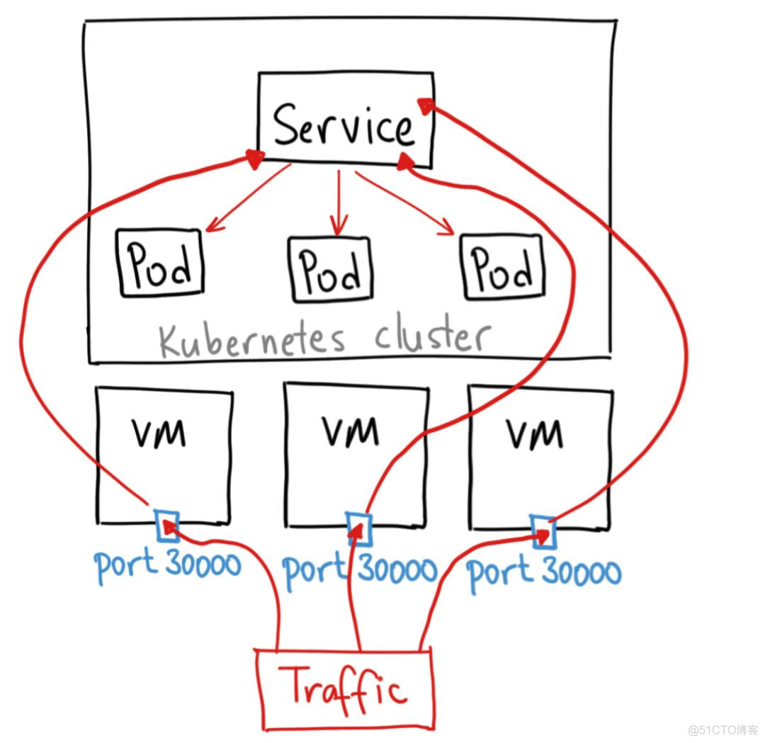 浅谈Kubernetes Service负载均衡实现机制_Kubernetes_04