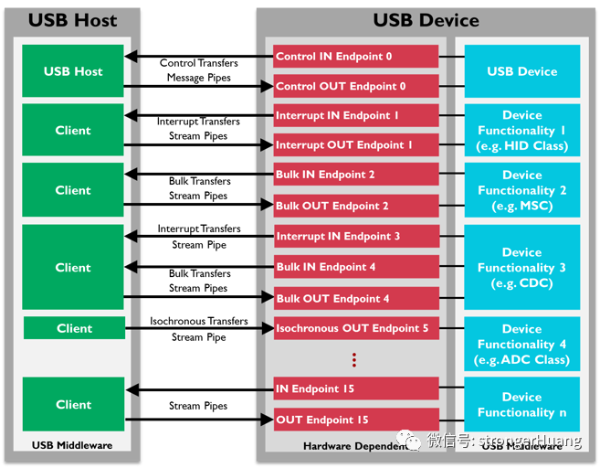 USB 2.0 网络、传输、通讯和协议_USB_05