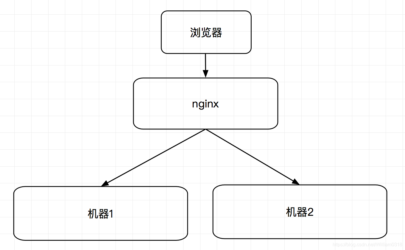 Cookie和Session的工作原理以及分布式Session实现方案_一致性hash_05