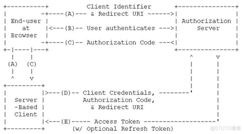 OAuth2授权实现原理_oauth2授权原理