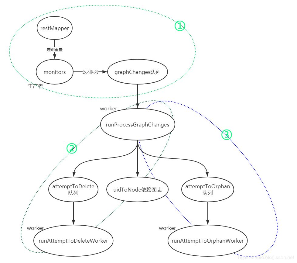 kubernetes垃圾回收器GarbageCollector Controller源码分析（一）_kubernetes_02