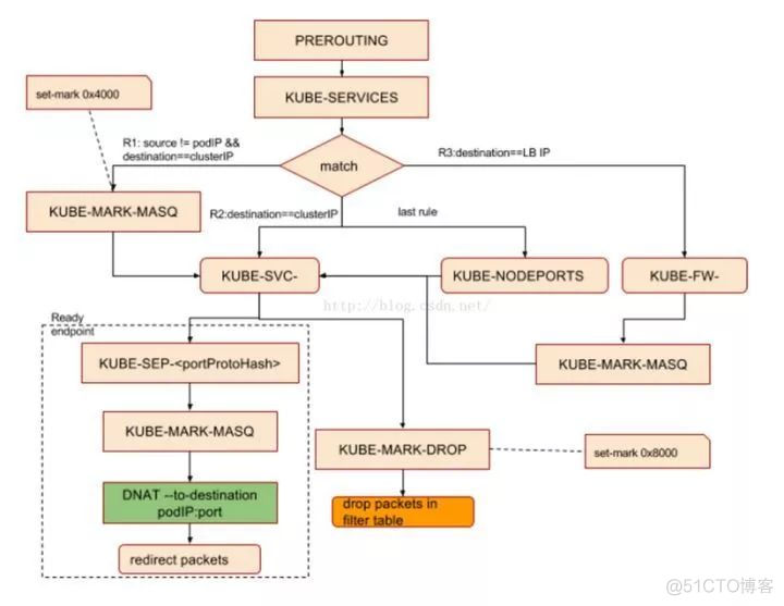 浅谈Kubernetes Service负载均衡实现机制_负载均衡_09