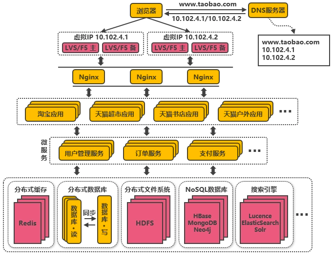 大型网站架构技术演进（史上最全）_架构演进_12