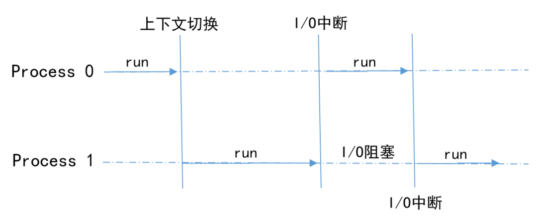 一文讲透 “进程、线程、协程”_操作系统_02