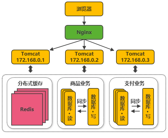 大型网站架构技术演进（史上最全）_架构技术_06