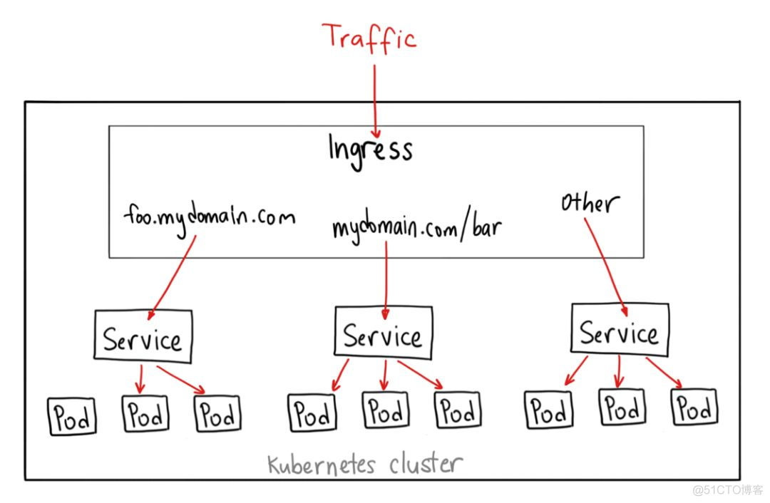 浅谈Kubernetes Service负载均衡实现机制_Kubernetes_06