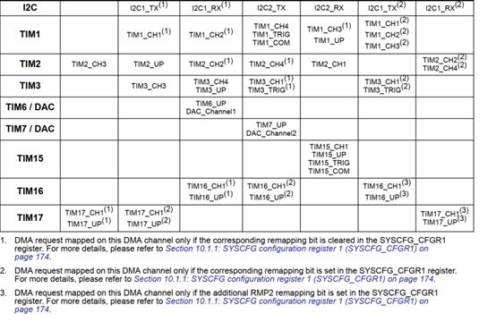 STM32F0 DMA串口接收数据_DMA_03