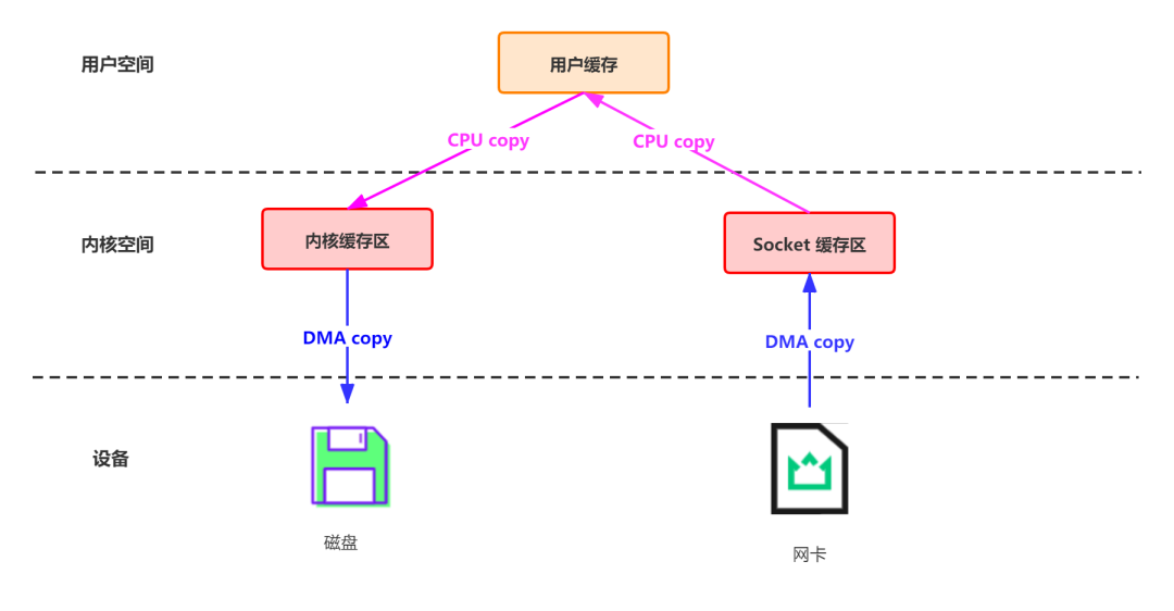 Kafka为什么能那么快？高效读写数据，原来是这样做到的_内核_06