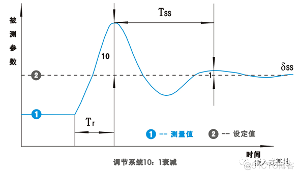 PID调节：看大神是如何整定参数_PID调节_06