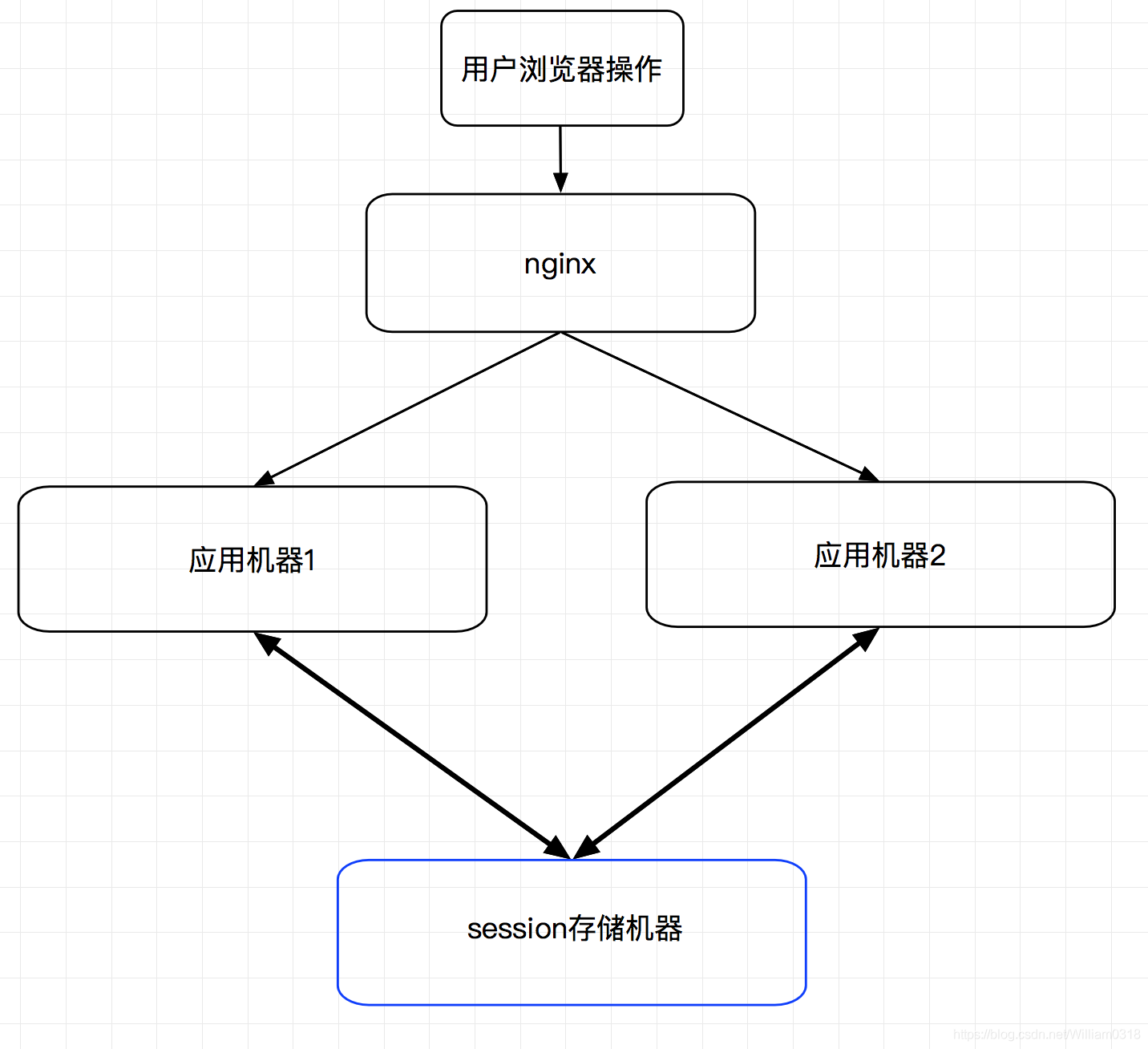 Cookie和Session的工作原理以及分布式Session实现方案_一致性hash_08