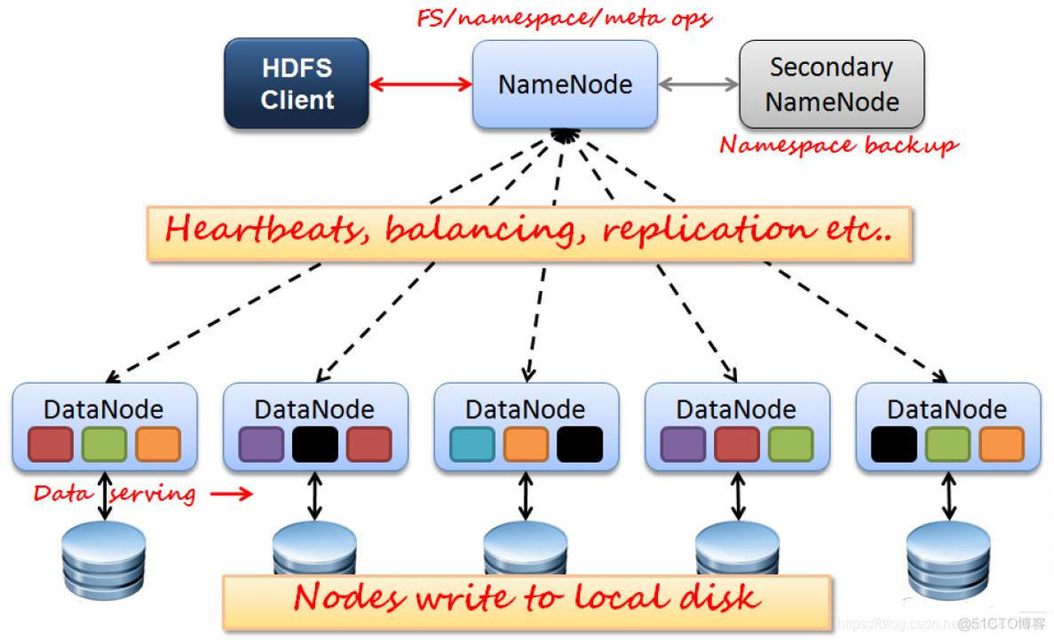 HDFS原理解析_hadoop_02