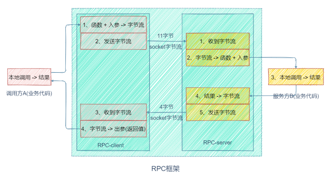 RPC 框架设计_RPC _03