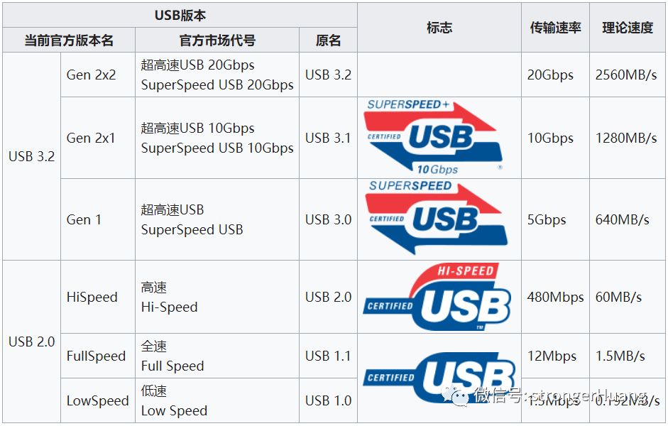 USB 2.0 网络、传输、通讯和协议_USB_04