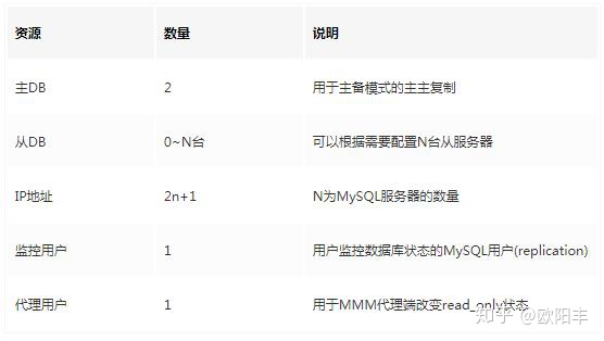 MySQL高可用架构对比，MMM与MHA以及MGR_MySQL_02