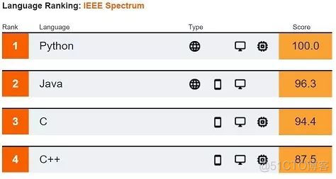 扒一扒编程语言排行榜_文章杂谈