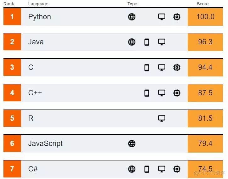 扒一扒编程语言排行榜_文章杂谈_09