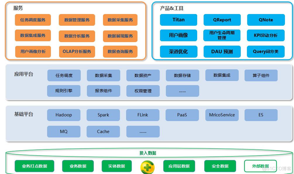 360大数据中心平台化的演进与实践_大数据_06