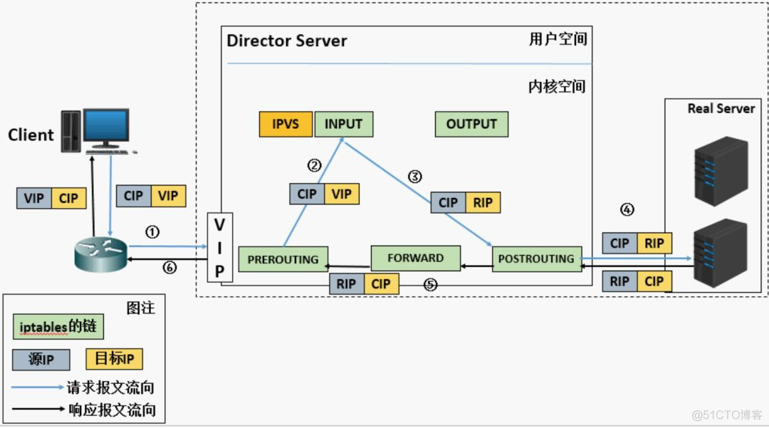 浅谈Kubernetes Service负载均衡实现机制_负载均衡_17