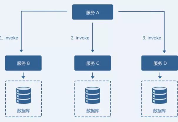 常用的分布式事务解决方案介绍有多少种？_分布式_05