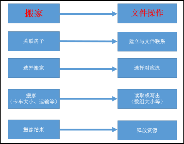 Java IO字符流与字节流_Java