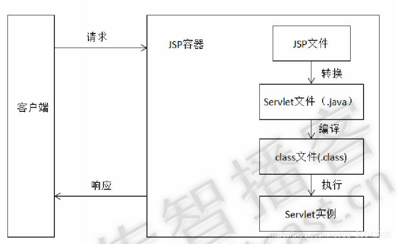 15JavaWeb基础 - JSP介绍_# Java