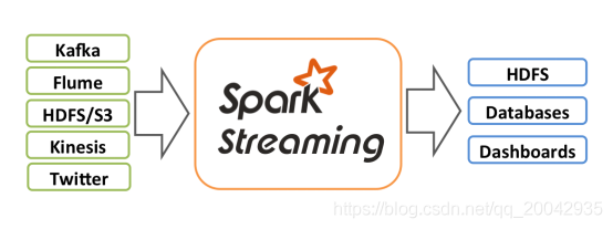 189 Spark Streaming概述_# 云计算/大数据_02