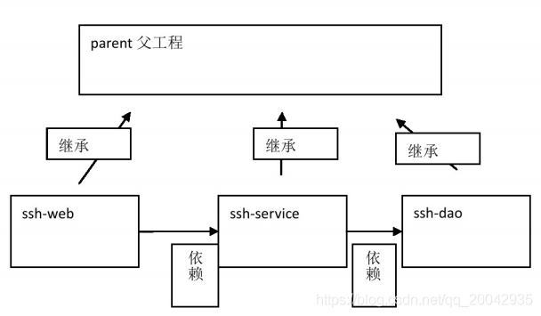 17Maven - 分模块构建工程_# Maven技术