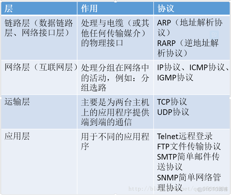 TCP/IP协议族分层详解_tcp-ip协议族_03