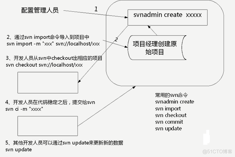 SVN安装使用及eclipse整合SVN_随笔_11