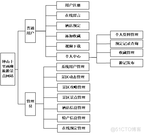 基于PHP+MySQL的旅游景点网站的设计与开发_经验分享_03