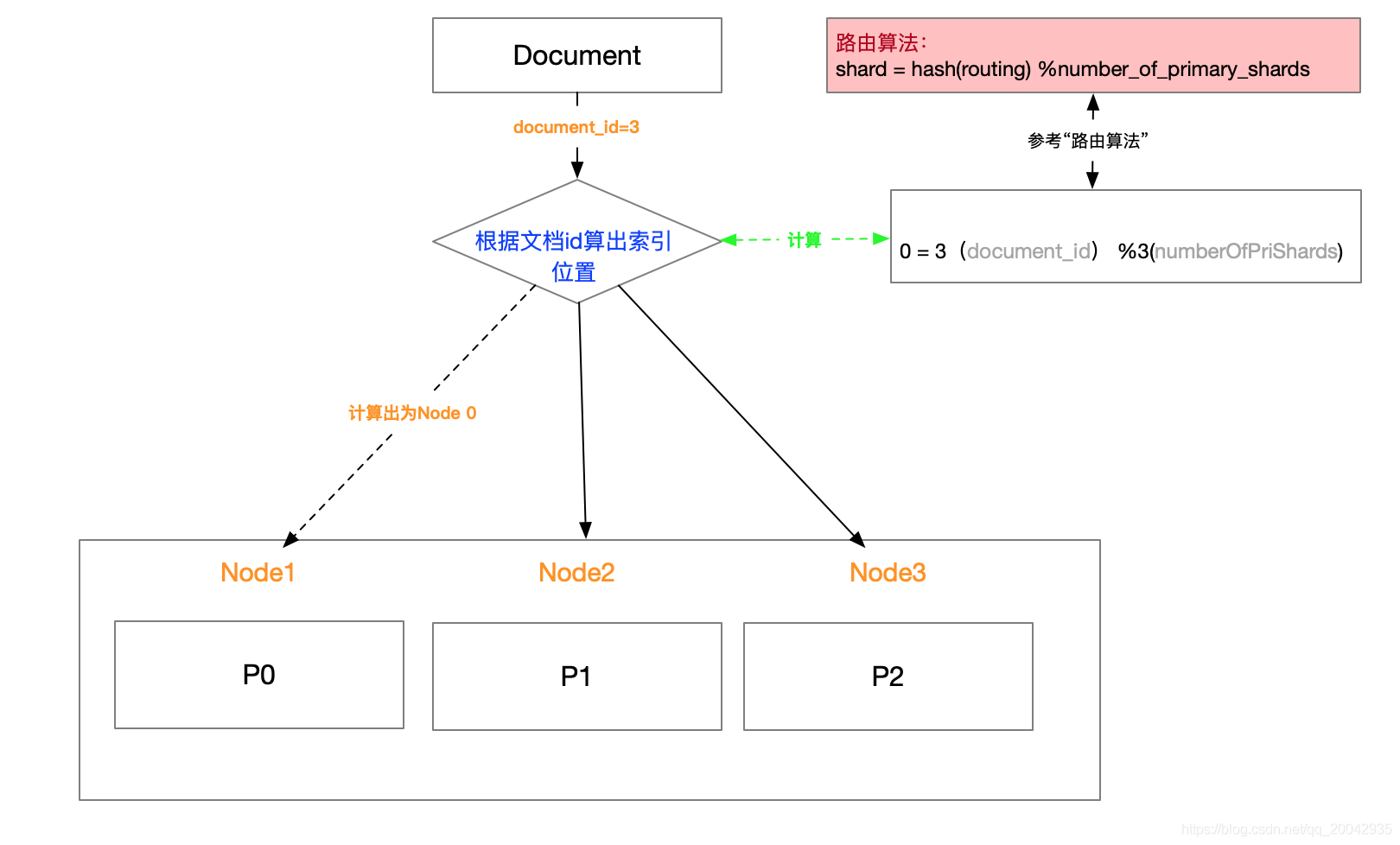 分布式系列教程（36） -ElasticSearch集群原理_# Elasticsearch_04