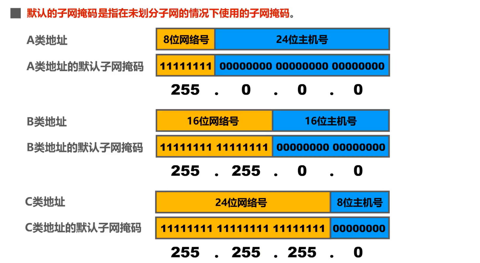 IPv4地址使用掩码划分子网规则_计算机网络_03