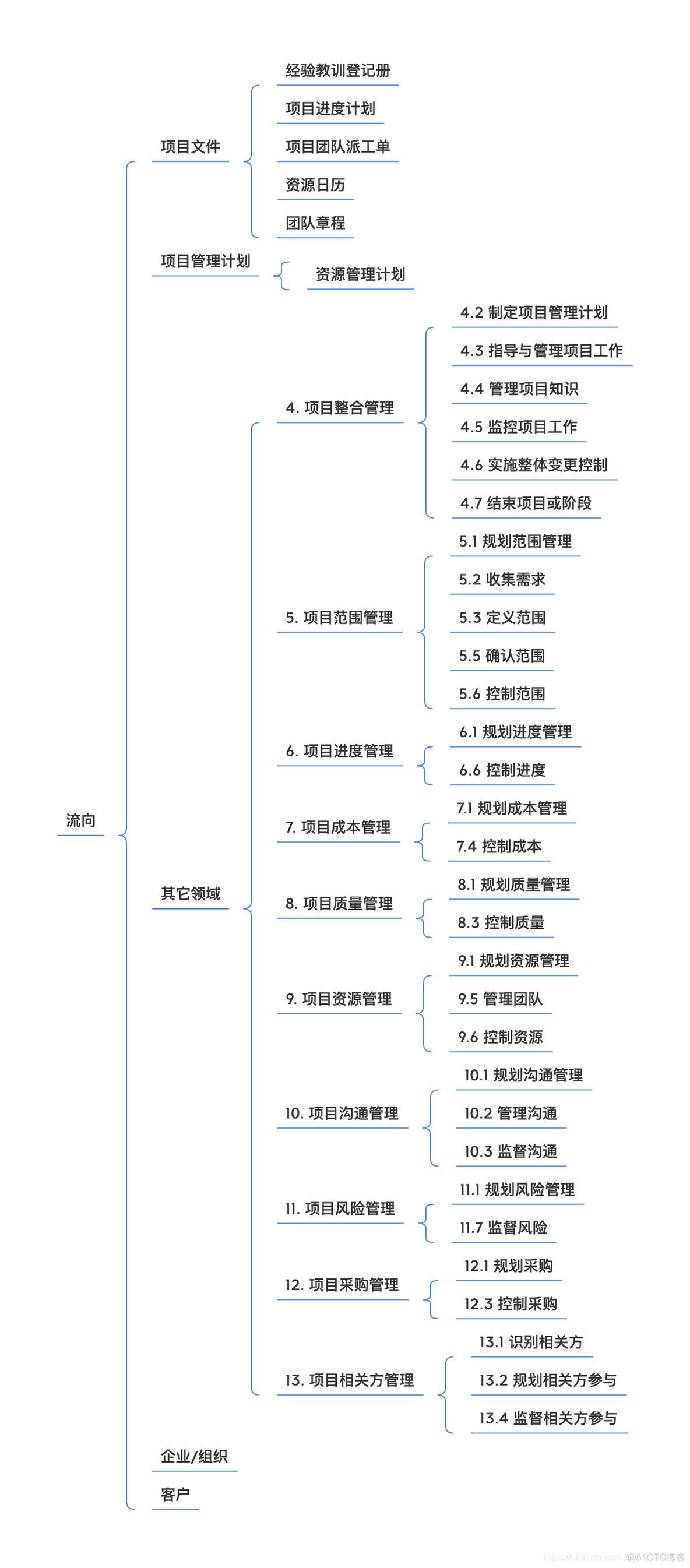 PMP知识整理_# PMP_17